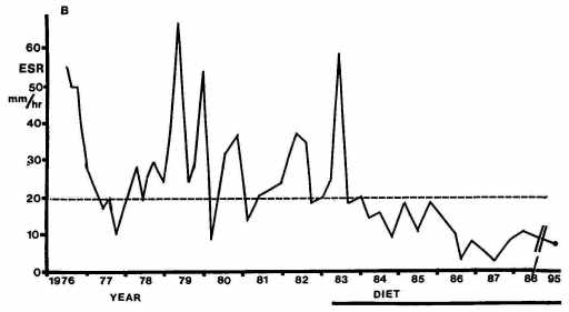 Enthrocyte sedimentation rate (ESR mm/hr) in patient B from 1976 to 1995