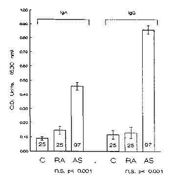 titres of IgA and IgG antibody